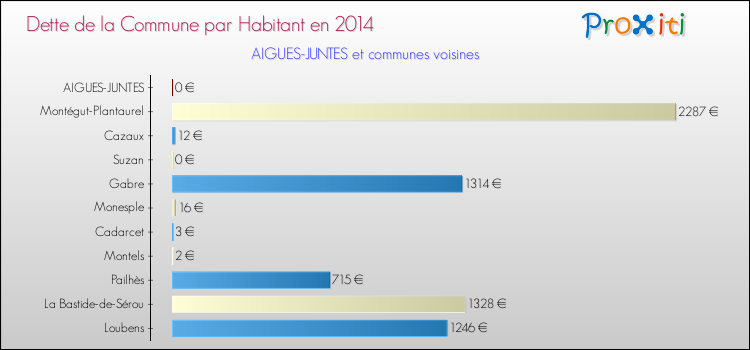 Dette par habitant de la commune en 2014 pour AIGUES-JUNTES et les communes proches Comparaison de la dette par habitant de la commune en 2014 pour AIGUES-JUNTES et les communes voisines