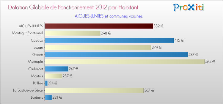 Montant des dotations globales de fonctionnement DGF par Habitant pour AIGUES-JUNTES et les communes proches Comparaison des des dotations globales de fonctionnement DGF par habitant pour AIGUES-JUNTES et les communes voisines