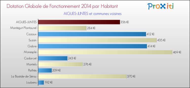 Montant des dotations globales de fonctionnement DGF par Habitant pour AIGUES-JUNTES et les communes proches en 2014. Comparaison des des dotations globales de fonctionnement DGF par habitant pour AIGUES-JUNTES et les communes voisines en 2014.