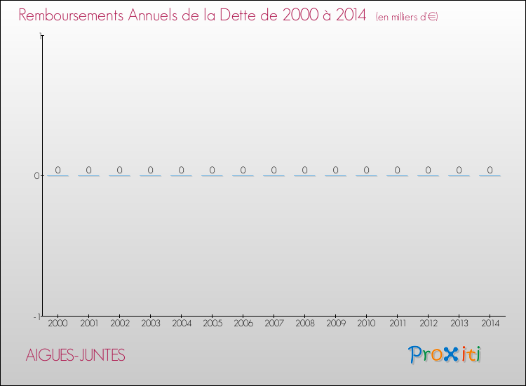 Evolution de l'annuité de la dette pour la commune de AIGUES-JUNTES de 2000 à 2014 Annuités de la dette pour AIGUES-JUNTES de 2000 à 2014
