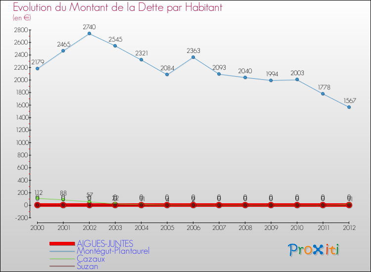 Evolution de la dette par habitant pour la commune de AIGUES-JUNTES et les communes proches de 2000 à 2012 Comparaison de la dette par habitant pour AIGUES-JUNTES et les communes voisines de 2000 à 2012