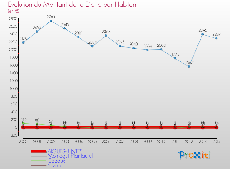 Evolution de la dette par habitant pour la commune de AIGUES-JUNTES et les communes proches de 2000 à 2014 Comparaison de la dette par habitant pour AIGUES-JUNTES et les communes voisines de 2000 à 2014