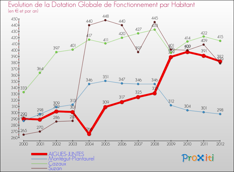 Evolution et montant de la dotation globale de fonctionnement par Habitant pour AIGUES-JUNTES et les communes proches Comparaison des dotations globales de fonctionnement par habitant pour AIGUES-JUNTES et les communes voisines