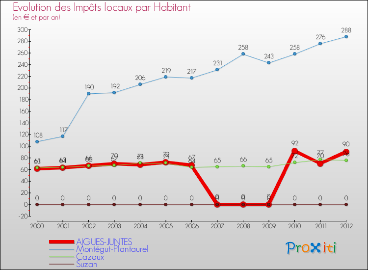 Evolution et montant des impôts locaux par Habitant pour AIGUES-JUNTES et les communes proches Comparaison des impôts locaux par habitant pour AIGUES-JUNTES et les communes voisines
