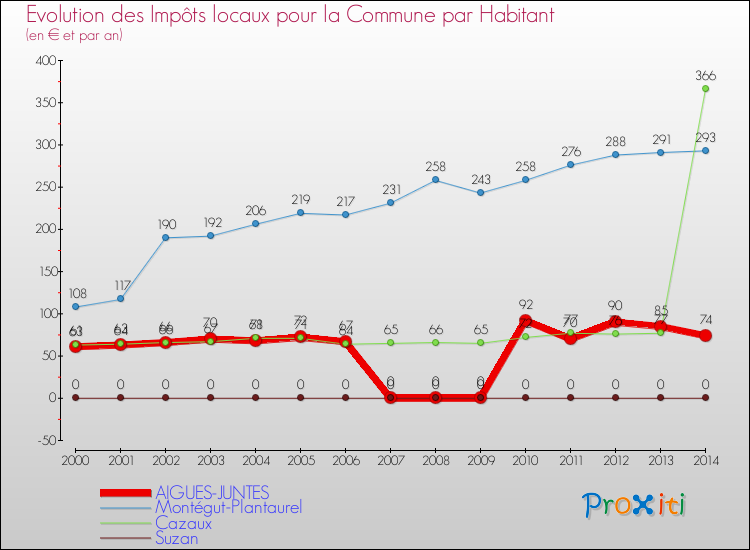 Evolution et montant des impôts locaux par Habitant pour AIGUES-JUNTES et les communes proches de 2000 à 2014 Comparaison des impôts locaux par habitant pour AIGUES-JUNTES et les communes voisines de 2000 à 2014
