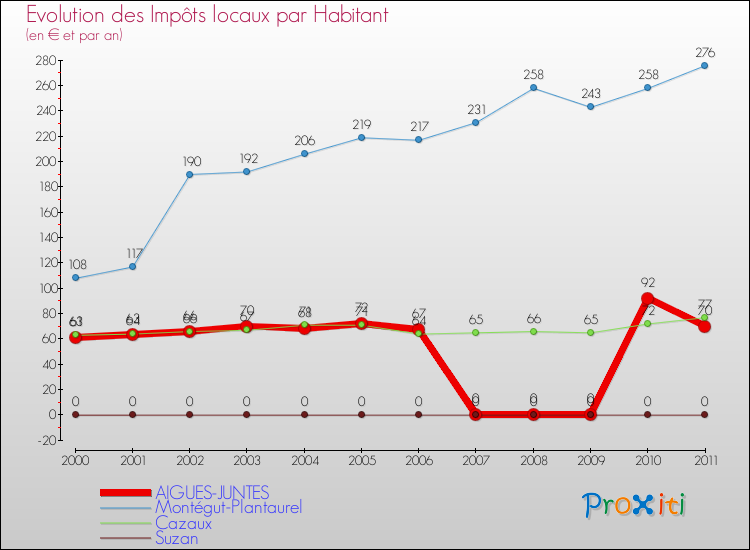 Evolution et montant des impôts locaux par Habitant pour AIGUES-JUNTES et les communes proches Comparaison des impôts locaux par habitant pour AIGUES-JUNTES et les communes voisines
