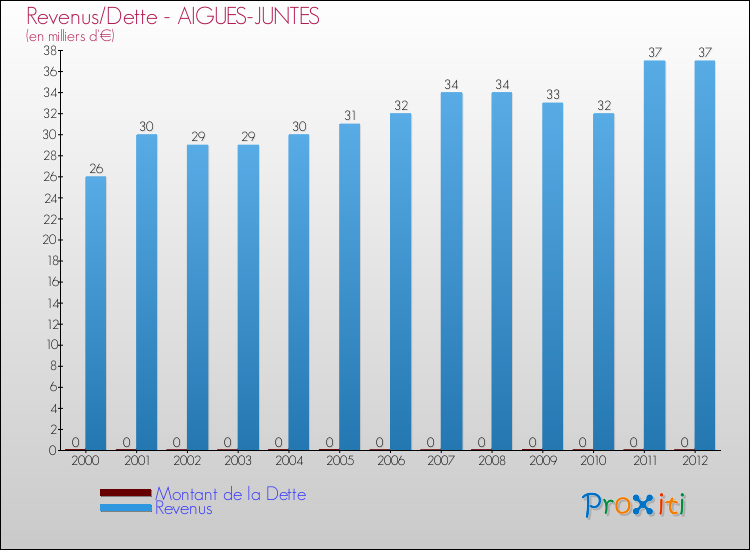 Evolution comparée de la dette et des revenus pour la commune de AIGUES-JUNTES de 2000 à 2012 Comparaison de la dette et des revenus pour AIGUES-JUNTES de 2000 à 2012