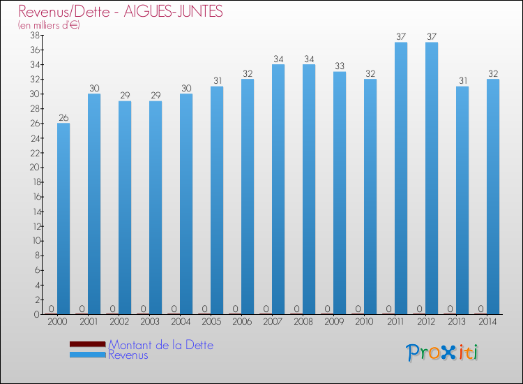 Evolution comparée de la dette et des revenus pour la commune de AIGUES-JUNTES de 2000 à 2014 Comparaison de la dette et des revenus pour AIGUES-JUNTES de 2000 à 2014