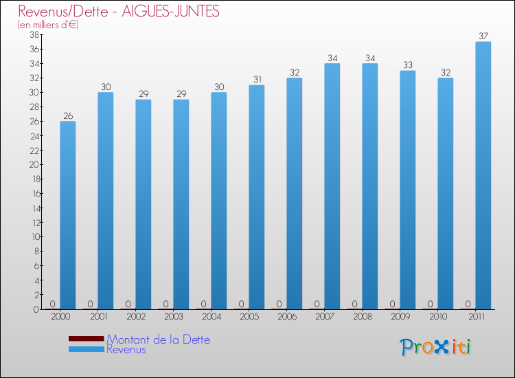 Evolution comparée de la dette et des revenus pour la commune de AIGUES-JUNTES de 2000 à 2011 Comparaison de la dette et des revenus pour AIGUES-JUNTES de 2000 à 2011