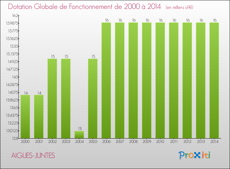 Evolution du montant de la Dotation Globale de Fonctionnement pour la commune de AIGUES-JUNTES de 2000 à 2014 Evolution du montant de la Dotation Globale de Fonctionnement pour AIGUES-JUNTES de 2000 à 2014