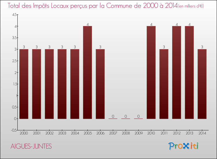 Evolution des Impôts Locaux pour la commune de AIGUES-JUNTES de 2000 à 2014 Evolution des Impôts Locaux pour AIGUES-JUNTES de 2000 à 2014