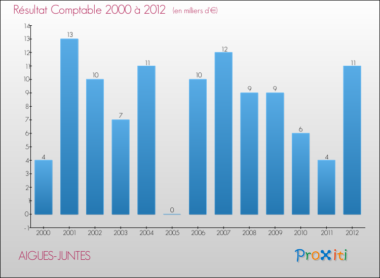 Evolution du résultat comptable pour la commune de AIGUES-JUNTES de 2000 à 2012 Evolution du résultat comptable pour AIGUES-JUNTES de 2000 à 2012