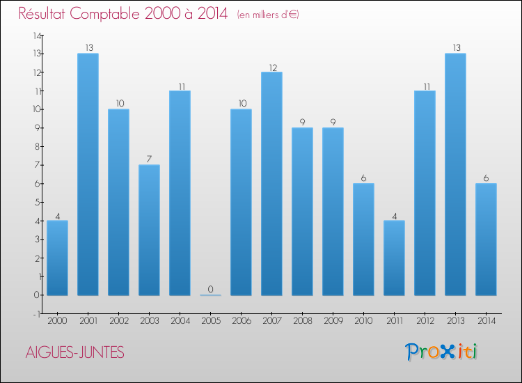 Evolution du résultat comptable pour la commune de AIGUES-JUNTES de 2000 à 2014 Evolution du résultat comptable pour AIGUES-JUNTES de 2000 à 2014