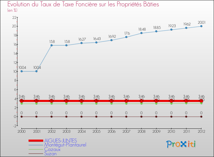 Evolution du taux de la taxe foncière sur le bati pour AIGUES-JUNTES et les communes proches de 2000 à 2012 Comparaison des taux de taxe foncière sur le bati pour AIGUES-JUNTES et les communes voisines de 2000 à 2012