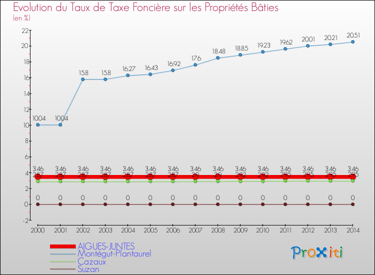 Evolution du taux de la taxe foncière sur le bati pour AIGUES-JUNTES et les communes proches de 2000 à 2014 Comparaison des taux de taxe foncière sur le bati pour AIGUES-JUNTES et les communes voisines de 2000 à 2014