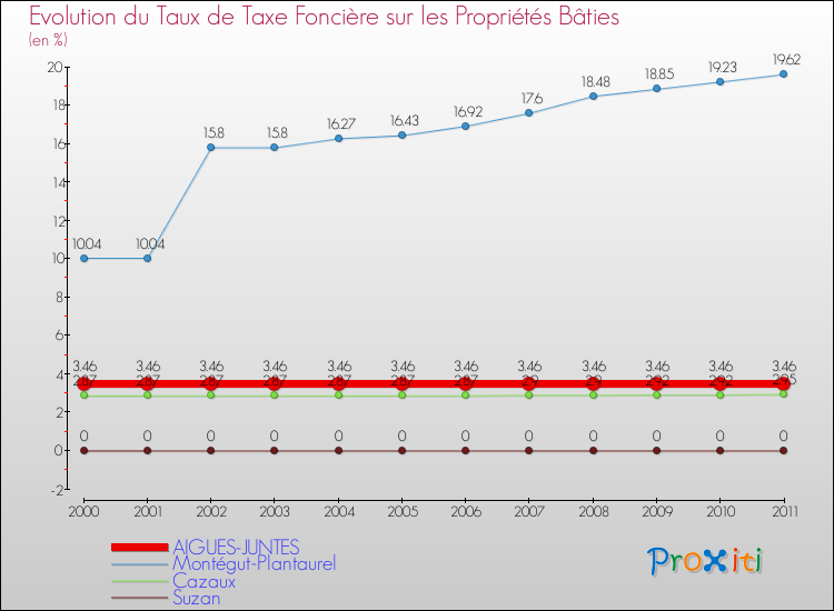 Evolution du taux de la taxe foncière sur le bati pour AIGUES-JUNTES et les communes proches Comparaison des taux de taxe foncière sur le bati pour AIGUES-JUNTES et les communes voisines