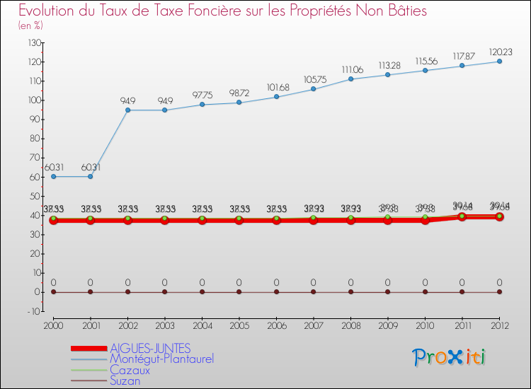 Evolution du taux de la taxe foncière sur les immeubles et terrains non batis pour AIGUES-JUNTES et les communes proches de 2000 à 2012 Comparaison des taux de la taxe foncière sur les immeubles et terrains non batis pour AIGUES-JUNTES et les communes voisines de 2000 à 2012