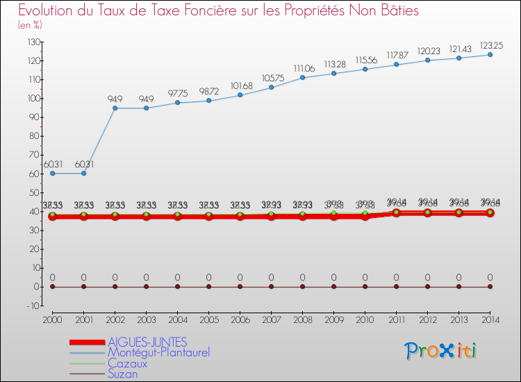 Evolution du taux de la taxe foncière sur les immeubles et terrains non batis pour AIGUES-JUNTES et les communes proches de 2000 à 2014 Comparaison des taux de la taxe foncière sur les immeubles et terrains non batis pour AIGUES-JUNTES et les communes voisines de 2000 à 2014