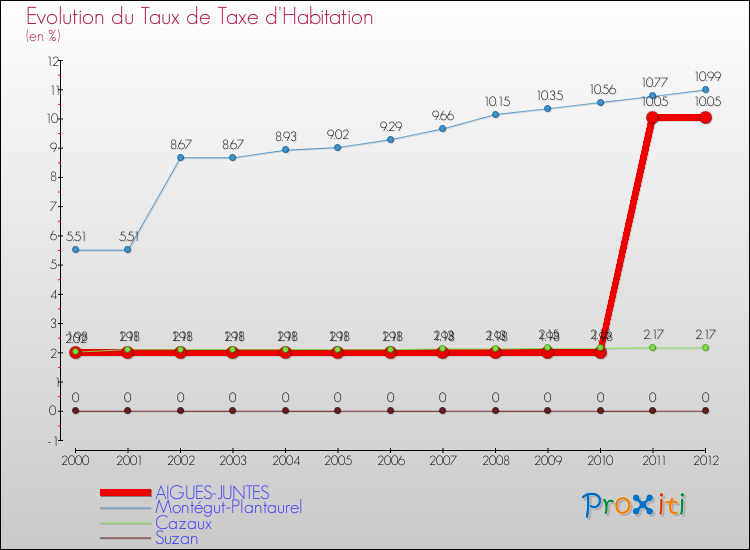 Evolution du taux de la taxe d'habitation pour AIGUES-JUNTES et les communes proches Comparaison des taux de la taxe d'habitation pour AIGUES-JUNTES et les communes voisines