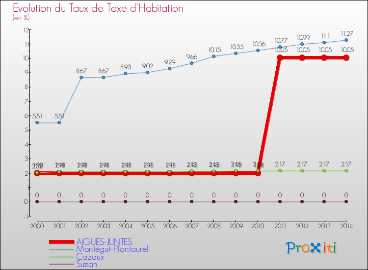 Evolution du taux de la taxe d'habitation pour AIGUES-JUNTES et les communes proches de 2000 à 2014 Comparaison des taux de la taxe d'habitation pour AIGUES-JUNTES et les communes voisines de 2000 à 2014