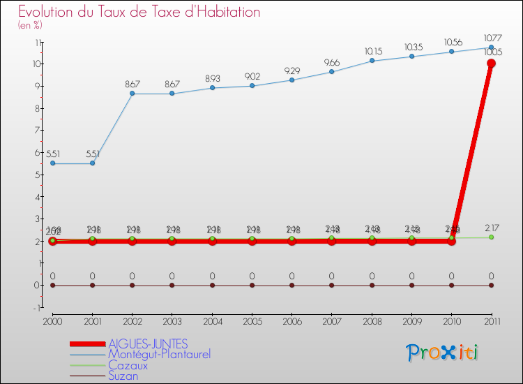 Evolution du taux de la taxe d'habitation pour AIGUES-JUNTES et les communes proches Comparaison des taux de la taxe d'habitation pour AIGUES-JUNTES et les communes voisines