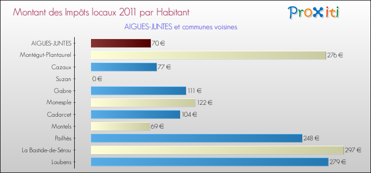 Montant des impôts locaux par Habitant pour AIGUES-JUNTES et les communes proches Comparaison des impôts locaux par habitant pour AIGUES-JUNTES et les communes voisines