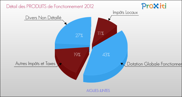 Décomposition du Budget de Fonctionnement 2012 de la commune de AIGUES-JUNTES Budget de Fonctionnement 2012 pour la commune de AIGUES-JUNTES