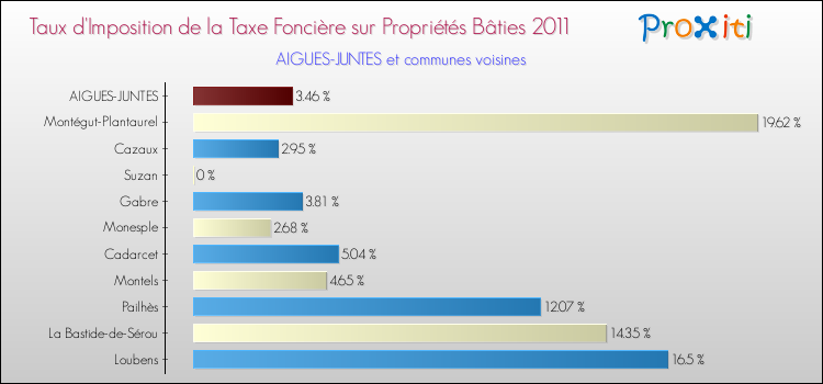 Taux d'imposition de la taxe foncière sur le bati 2011 pour AIGUES-JUNTES et les communes proches Comparaison des taux d'imposition de la taxe foncière sur le bati 2011 pour AIGUES-JUNTES et les communes voisines