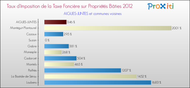 Taux d'imposition de la taxe foncière sur le bati 2012 pour AIGUES-JUNTES et les communes proches Comparaison des taux d'imposition de la taxe foncière sur le bati 2012 pour AIGUES-JUNTES et les communes voisines