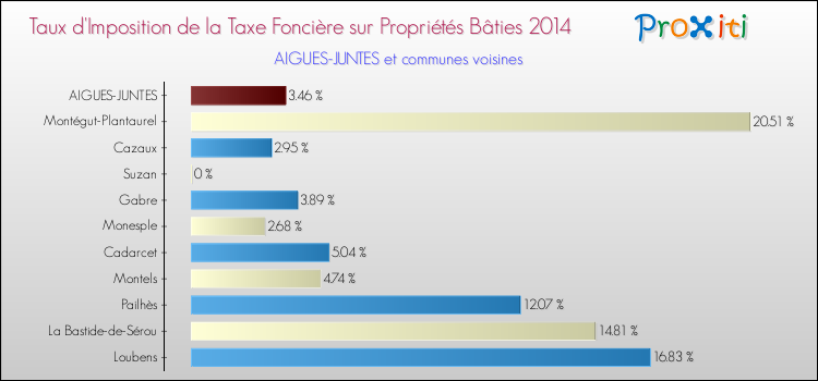 Taux d'imposition de la taxe foncière sur le bati 2014 pour AIGUES-JUNTES et les communes proches Comparaison des taux d'imposition de la taxe foncière sur le bati 2014 pour AIGUES-JUNTES et les communes voisines