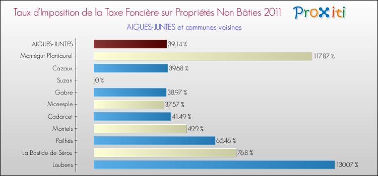 Taux d'imposition de la taxe foncière sur les immeubles et terrains non batis 2011 pour AIGUES-JUNTES et les communes proches Comparaison des taux d'imposition de la taxe foncière sur les immeubles et terrains non batis 2011 pour AIGUES-JUNTES et les communes voisines