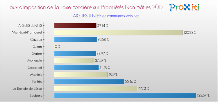 Taux d'imposition de la taxe foncière sur les immeubles et terrains non batis 2012 pour AIGUES-JUNTES et les communes proches Comparaison des taux d'imposition de la taxe foncière sur les immeubles et terrains non batis 2012 pour AIGUES-JUNTES et les communes voisines