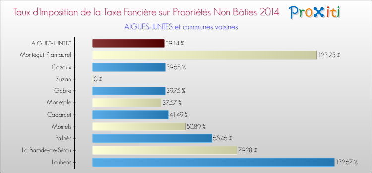 Taux d'imposition de la taxe foncière sur les immeubles et terrains non batis 2014 pour AIGUES-JUNTES et les communes proches Comparaison des taux d'imposition de la taxe foncière sur les immeubles et terrains non batis 2014 pour AIGUES-JUNTES et les communes voisines