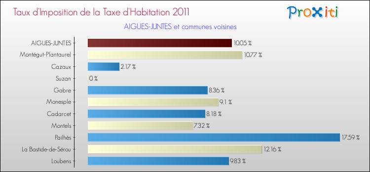 Taux d'imposition de la taxe d'habitation 2011 pour AIGUES-JUNTES et les communes proches Comparaison des taux d'imposition de la taxe d'habitation 2011 pour AIGUES-JUNTES et les communes voisines