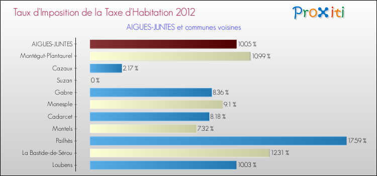Taux d'imposition de la taxe d'habitation 2012 pour AIGUES-JUNTES et les communes proches Comparaison des taux d'imposition de la taxe d'habitation 2012 pour AIGUES-JUNTES et les communes voisines