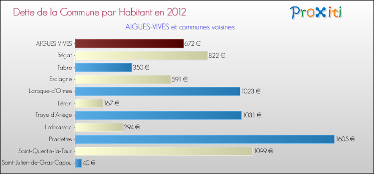 Dette par habitant de la commune en 2012 pour AIGUES-VIVES et les communes proches Comparaison de la dette par habitant de la commune en 2012 pour AIGUES-VIVES et les communes voisines