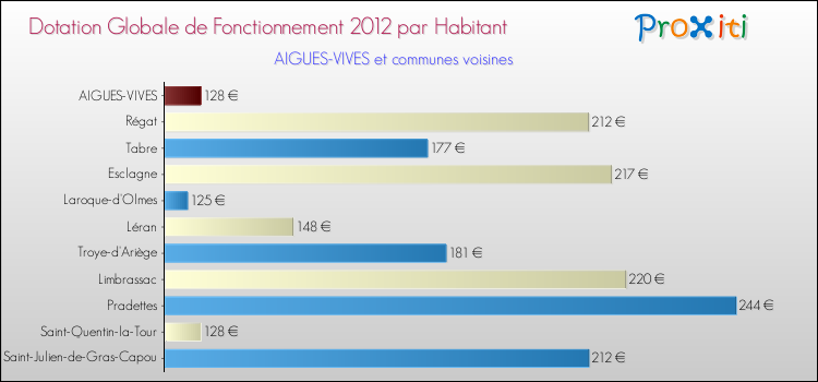 Montant des dotations globales de fonctionnement DGF par Habitant pour AIGUES-VIVES et les communes proches Comparaison des des dotations globales de fonctionnement DGF par habitant pour AIGUES-VIVES et les communes voisines