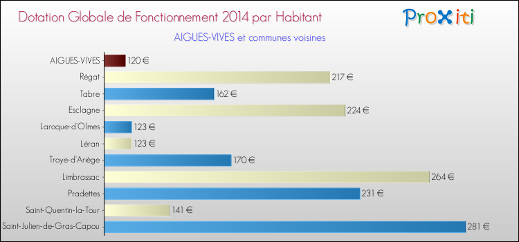 Montant des dotations globales de fonctionnement DGF par Habitant pour AIGUES-VIVES et les communes proches en 2014. Comparaison des des dotations globales de fonctionnement DGF par habitant pour AIGUES-VIVES et les communes voisines en 2014.