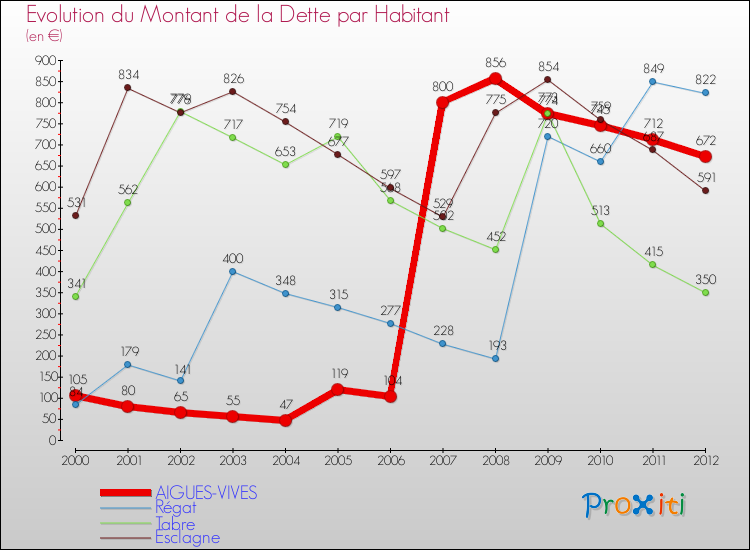 Evolution de la dette par habitant pour la commune de AIGUES-VIVES et les communes proches de 2000 à 2012 Comparaison de la dette par habitant pour AIGUES-VIVES et les communes voisines de 2000 à 2012