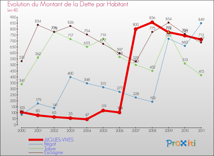 Evolution de la dette par habitant pour la commune de AIGUES-VIVES et les communes proches Comparaison de la dette par habitant pour AIGUES-VIVES et les communes voisines