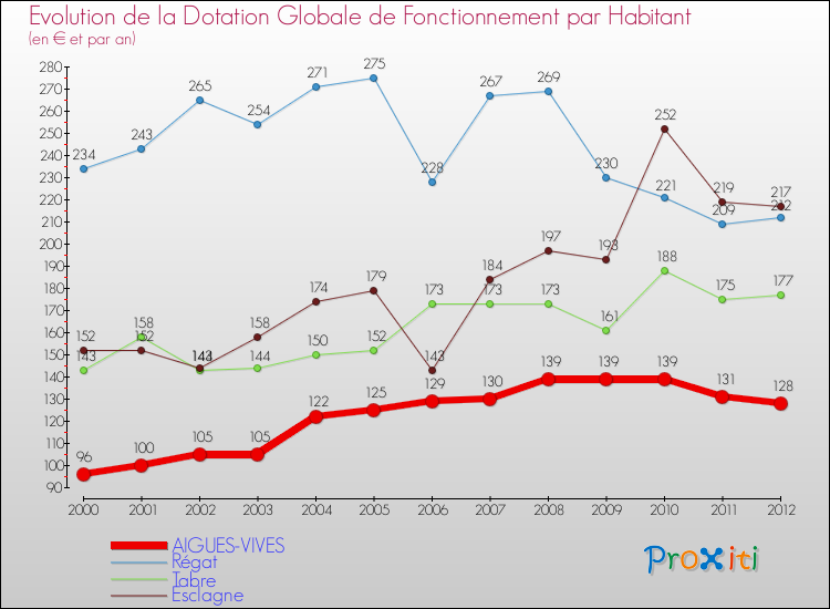 Evolution et montant de la dotation globale de fonctionnement par Habitant pour AIGUES-VIVES et les communes proches Comparaison des dotations globales de fonctionnement par habitant pour AIGUES-VIVES et les communes voisines