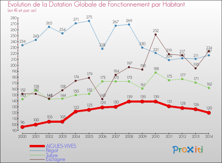 Evolution et montant de la dotation globale de fonctionnement par Habitant pour AIGUES-VIVES et les communes proches de 2000 à 2014. Comparaison des dotations globales de fonctionnement par habitant pour AIGUES-VIVES et les communes voisines de 2000 à 2014.