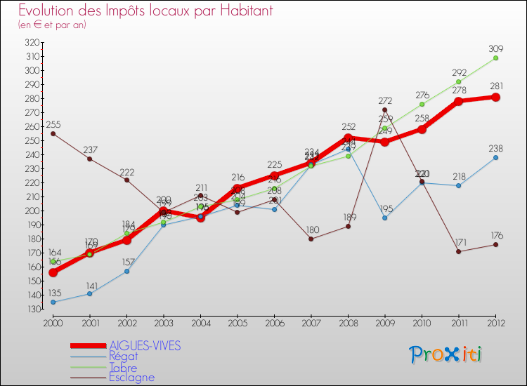 Evolution et montant des impôts locaux par Habitant pour AIGUES-VIVES et les communes proches Comparaison des impôts locaux par habitant pour AIGUES-VIVES et les communes voisines