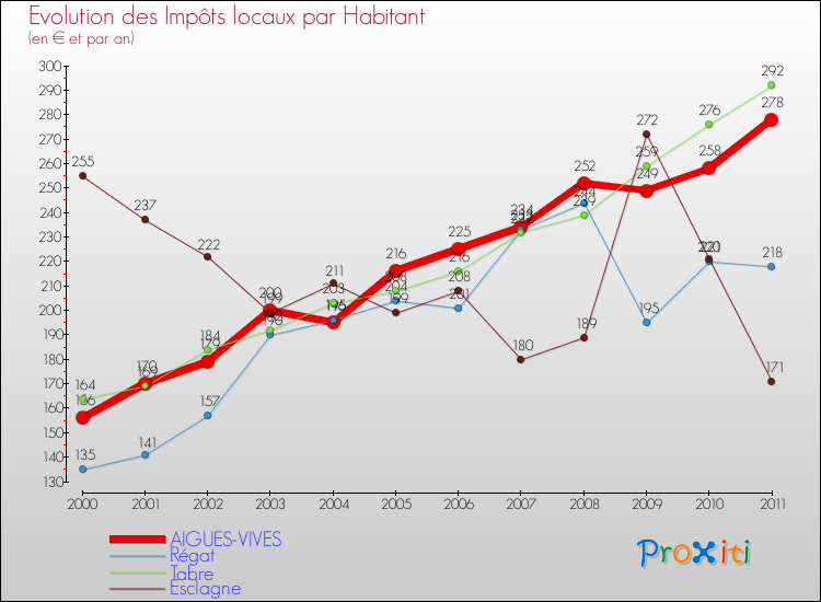 Evolution et montant des impôts locaux par Habitant pour AIGUES-VIVES et les communes proches Comparaison des impôts locaux par habitant pour AIGUES-VIVES et les communes voisines