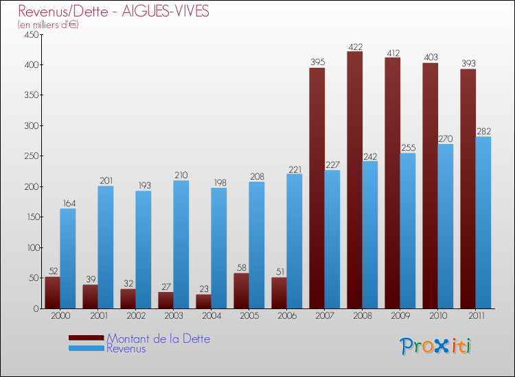 Evolution comparée de la dette et des revenus pour la commune de AIGUES-VIVES de 2000 à 2011 Comparaison de la dette et des revenus pour AIGUES-VIVES de 2000 à 2011