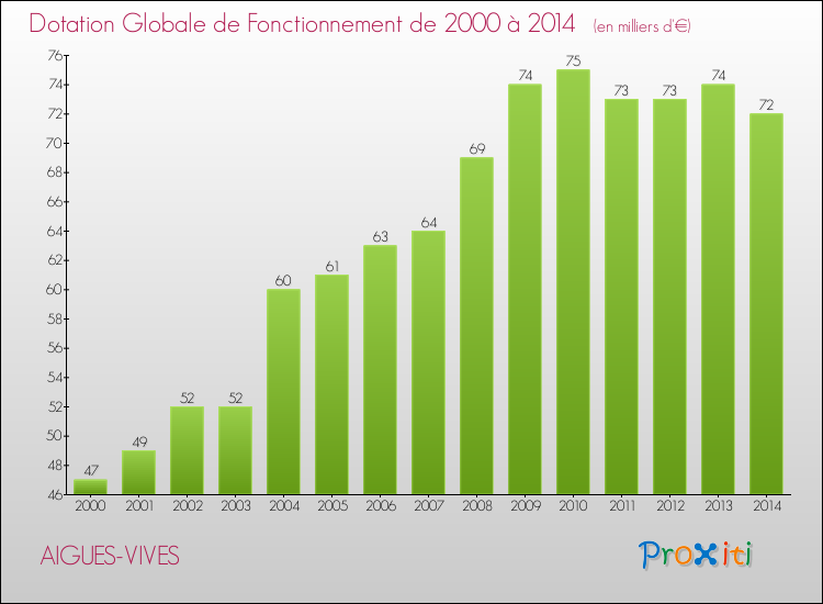 Evolution du montant de la Dotation Globale de Fonctionnement pour la commune de AIGUES-VIVES de 2000 à 2014 Evolution du montant de la Dotation Globale de Fonctionnement pour AIGUES-VIVES de 2000 à 2014