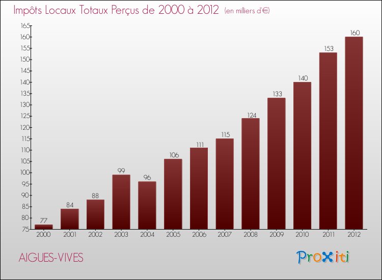 Evolution des Impôts Locaux pour la commune de AIGUES-VIVES de 2000 à 2012 Evolution des Impôts Locaux pour AIGUES-VIVES de 2000 à 2012