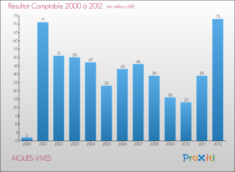 Evolution du résultat comptable pour la commune de AIGUES-VIVES de 2000 à 2012 Evolution du résultat comptable pour AIGUES-VIVES de 2000 à 2012