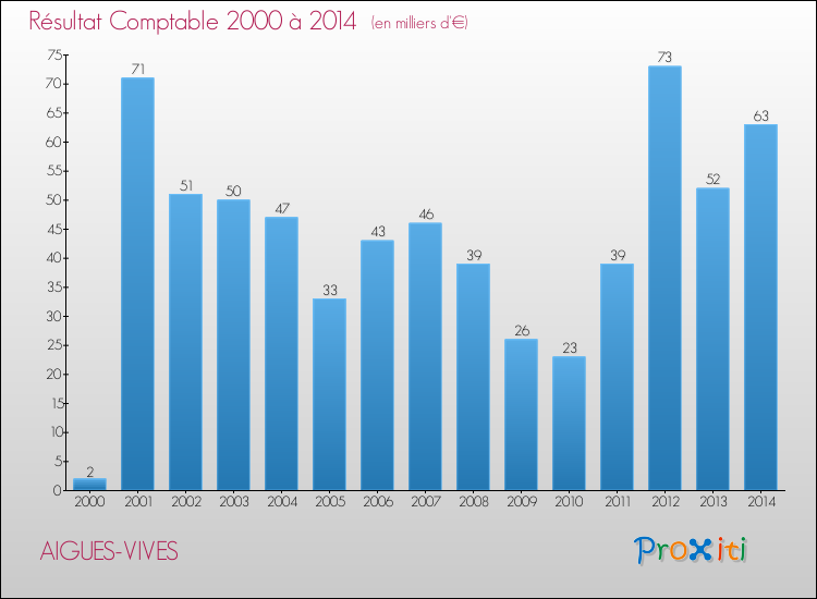 Evolution du résultat comptable pour la commune de AIGUES-VIVES de 2000 à 2014 Evolution du résultat comptable pour AIGUES-VIVES de 2000 à 2014