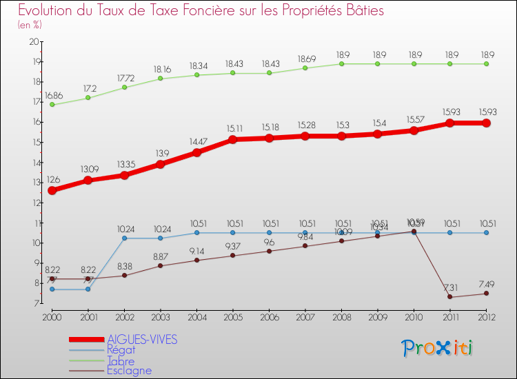 Evolution du taux de la taxe foncière sur le bati pour AIGUES-VIVES et les communes proches de 2000 à 2012 Comparaison des taux de taxe foncière sur le bati pour AIGUES-VIVES et les communes voisines de 2000 à 2012